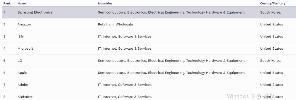 삼성전자, 미국 포브스가 뽑은 '세계 최고 고용주' 1위