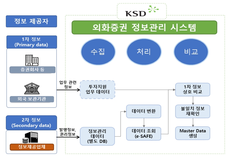 '외화증권 정보관리 시스템' 구축 예정안 / 자료출처= 한국예탁결제원(2020.10.16)