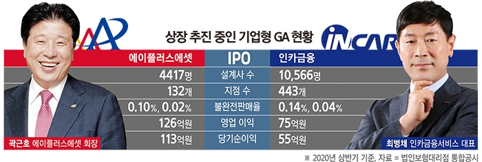 IPO 나서는 보험대리점 에이플러스에셋·인카금융