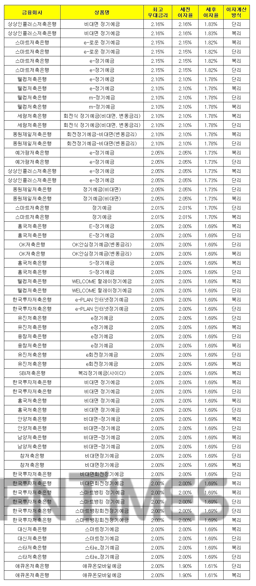 1000만원 12개월 예치 기준./자료 = 금융감독원 금융상품통합비교공시시스템