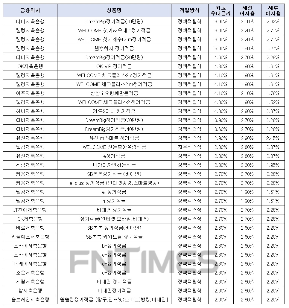 월 10만원씩 12개월인 경우./자료=금융감독원 금융상품한눈에