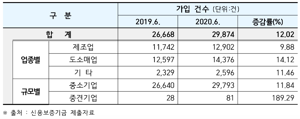 신용보증기금 매출채권보험 가입 현황. /자료=신용보증기금(홍성국 의원실 제공)