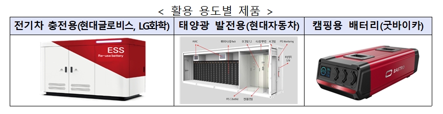 전기차 폐배터리 활용 제품. 출처=산업통상자원부.