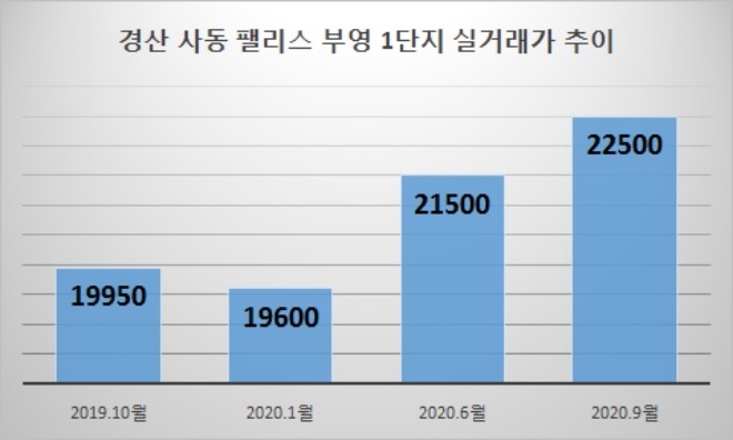 단위 : 만원. 자료=국토교통부 실거래가 공시시스템.