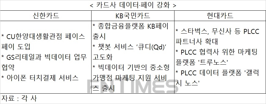 네이버·카카오 방어…카드사 데이터·페이 강화