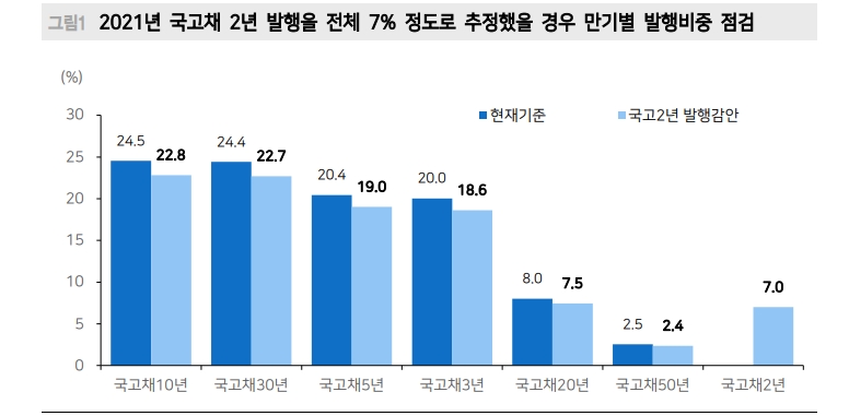 국고2년물, 국고20년 감안해 월 1조원 추정..장기물 소화에 긍정적 - 메리츠證