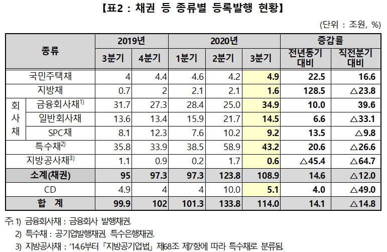 자료= 한국예탁결제원(2020.10.20)