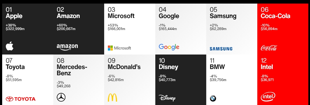 2020 인터브랜드 순위. 출처=인터브랜드 홈페이지 갈무리.