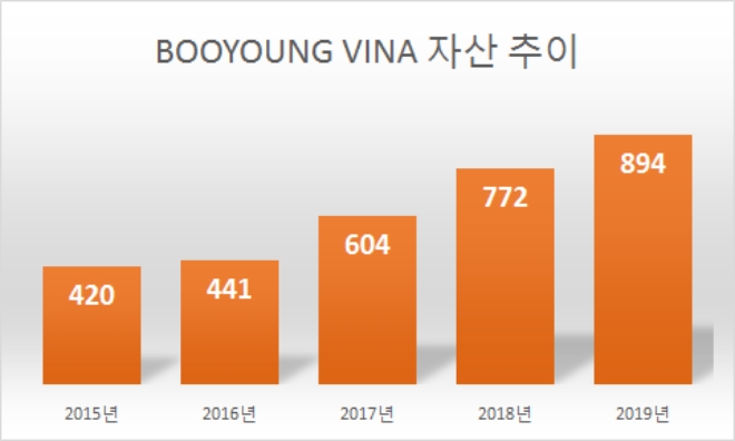 단위 : 억원. 자료=부영주택.