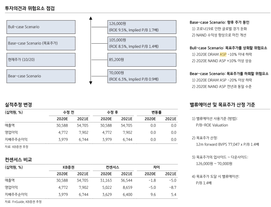 SK하이닉스 인텔 NAND 인수는 양사에 모두 윈윈으로 작용 - KB證