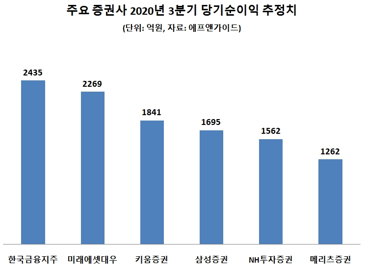 증권사 3분기 실적 전망 '청신호'…"개미 덕분"
