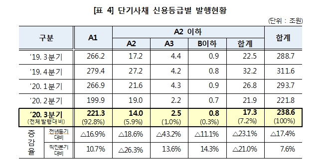 3분기 단기사채 239조원 발행..전년비 17% 감소, 전분기비 8% 증가