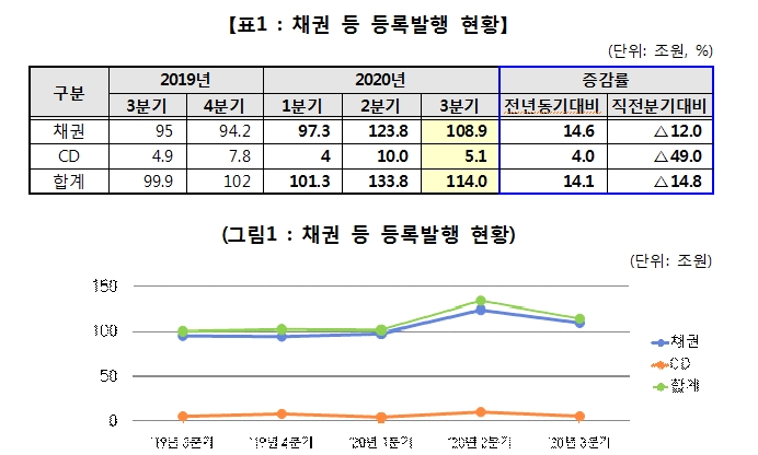 3분기 채권·CD 등록발행 114조원...전년비 14% 증가, 전기비 15% 감소