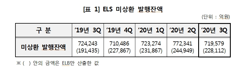 3분기 ELS 발행잔액, 발행금액 전분기보다 7% 가량 감소..상환금액은 30% 남짓 감소