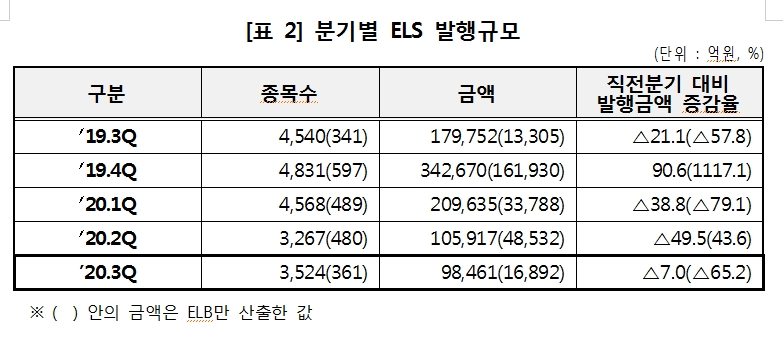 3분기 ELS 발행잔액, 발행금액 전분기보다 7% 가량 감소..상환금액은 30% 남짓 감소
