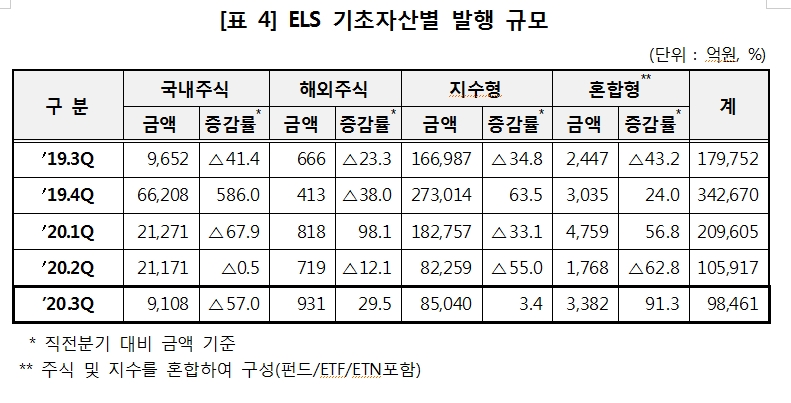 3분기 ELS 발행잔액, 발행금액 전분기보다 7% 가량 감소..상환금액은 30% 남짓 감소