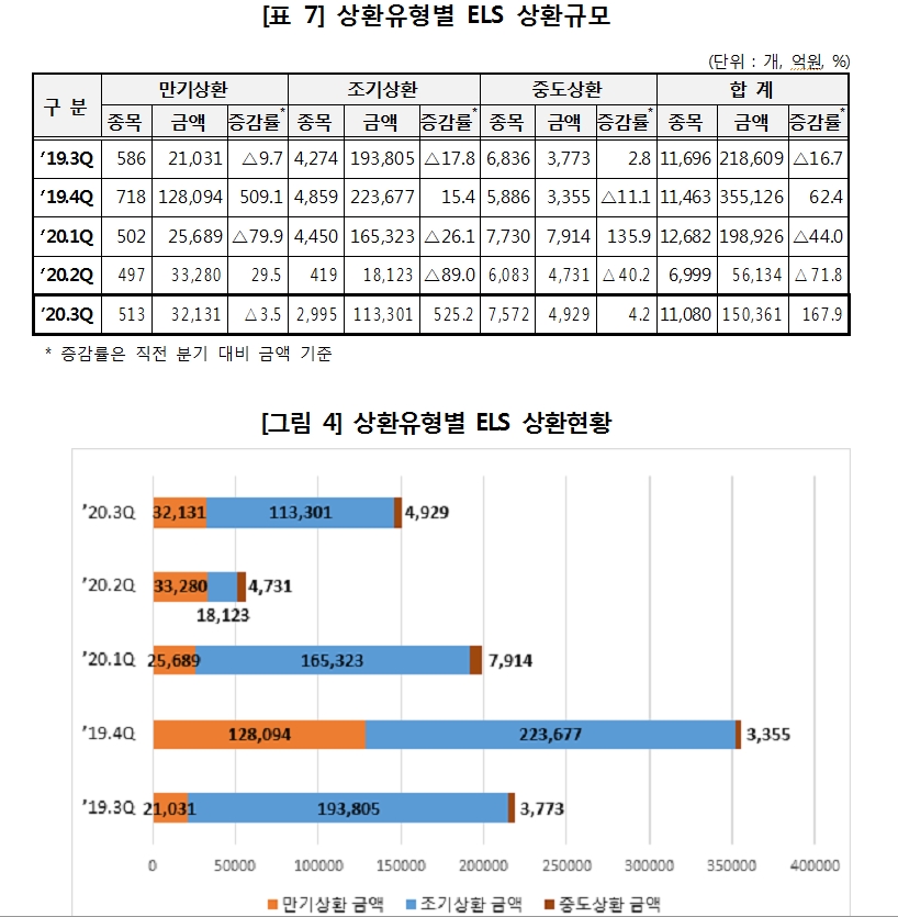 3분기 ELS 발행잔액, 발행금액 전분기보다 7% 가량 감소..상환금액은 30% 남짓 감소