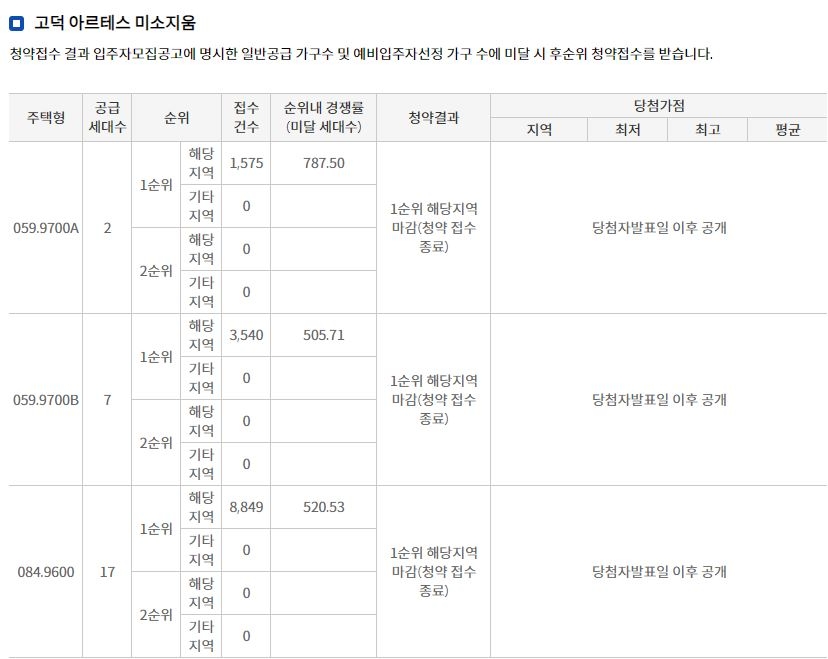 고덕 아르테스 미소지움 해당지역 1순위청약 결과 (21일 밤 8시 30분 기준) / 자료=한국감정원 청약홈