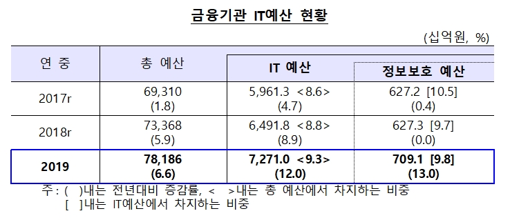 금융기관 IT예산 현황 / 자료= 한국은행 금융정보화추진협의회 '2019년도 금융정보화 추진 현황'(2020.10.22)