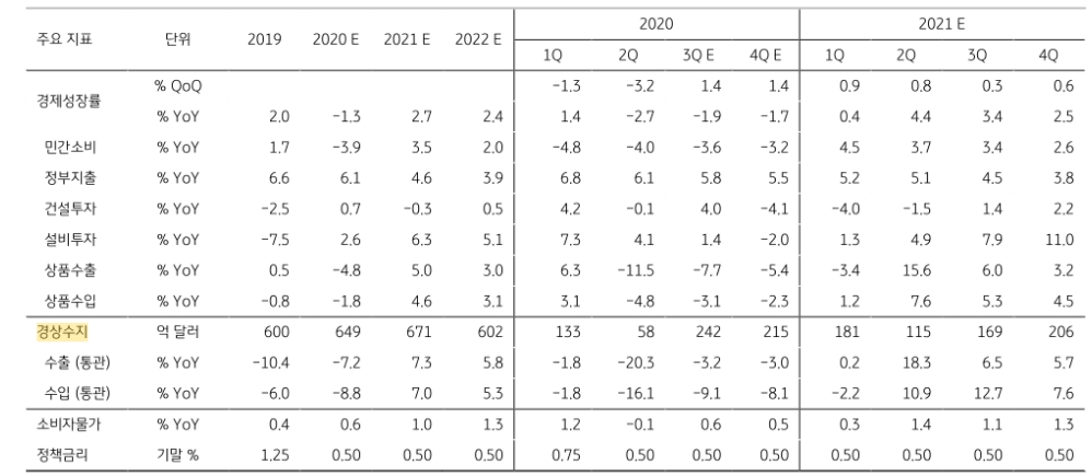 2021년 한국경제 2.7% 성장 예상..내년 3분기 코로나 이전 수준 회복 - KB證