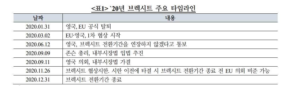 영국-EU 협상, 주목 덜 받은 금융서비스 협상이 시장 혼란 줄 수 있어 - 국금센터