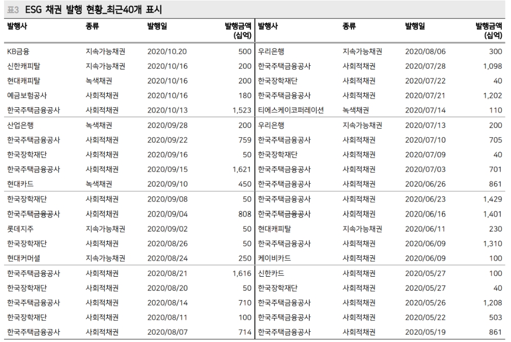 내년은 한국 ESG 투자 확대의 원년...2021년부터 국민연금 ESG 투자 본격적으로 위탁 - 메리츠證