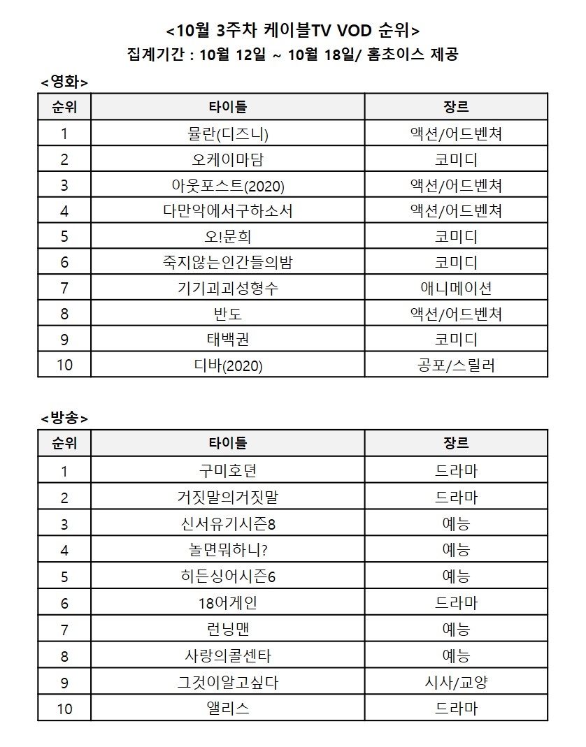 10월 3주차 전국 케이블TV VOD 순위/사진=홈초이스 자료 편집