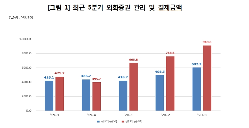 3분기 외화증권 결제금액 사상 최대..외화주식 1위 테슬라 전분기보다 300% 이상 급증