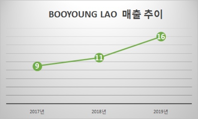 부영주택 라오스 현지법인 'BOOYOUNG LAO' 매출 추이, 단위 : 억원. 자료=부영주택.