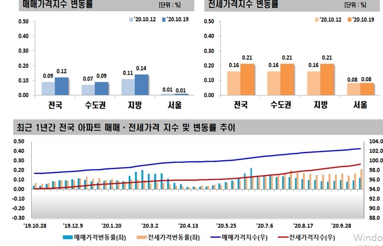 자료=한국감정원
