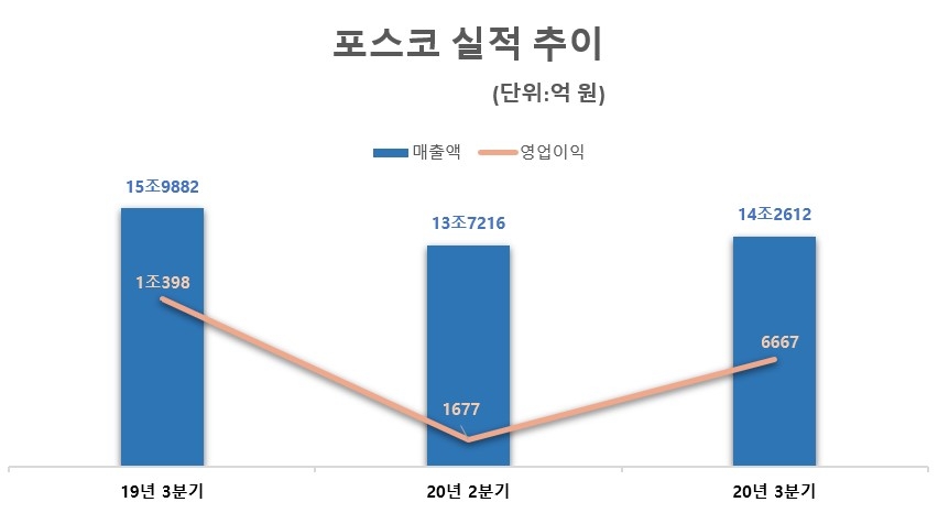 포스코 실적 추이/자료=포스코