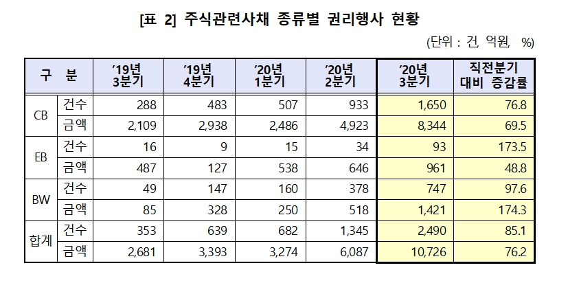 주식관련 사채 종류별 권리행사 현황 / 자료출처= 한국예탁결제원(2020.10.23)