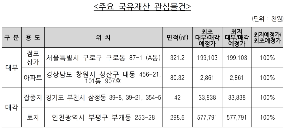 주요 국유재산 관심물건. /자료=캠코