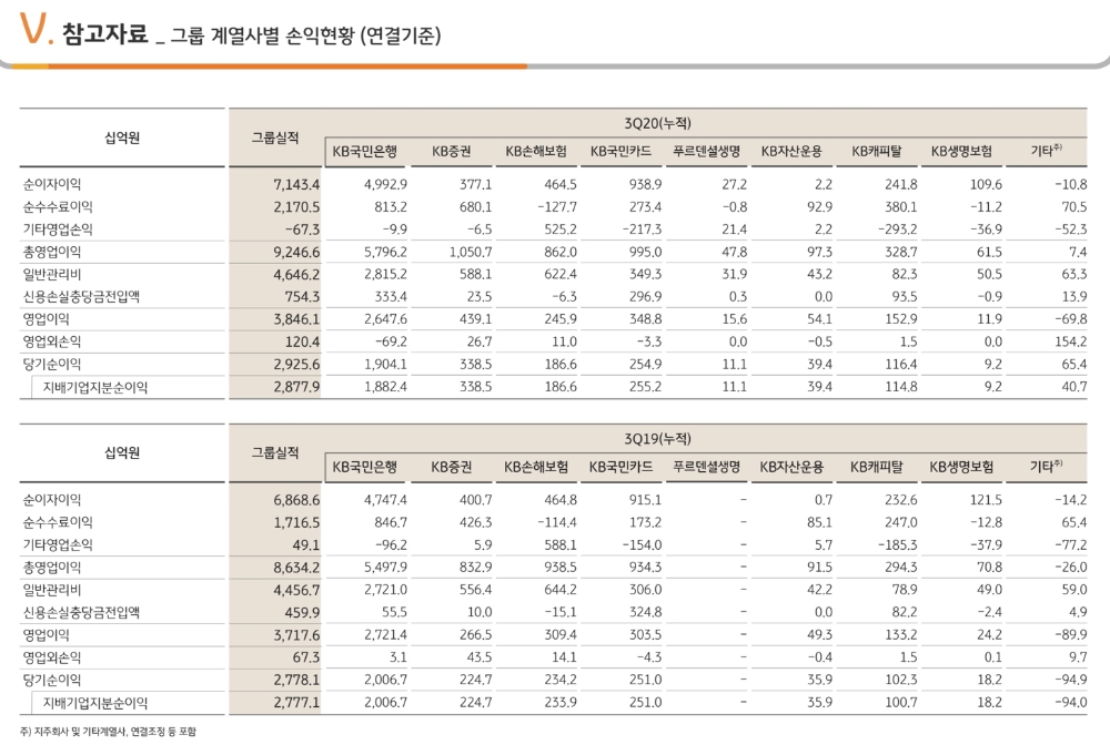 자료 = KB금융지주 3분기 실적보고서