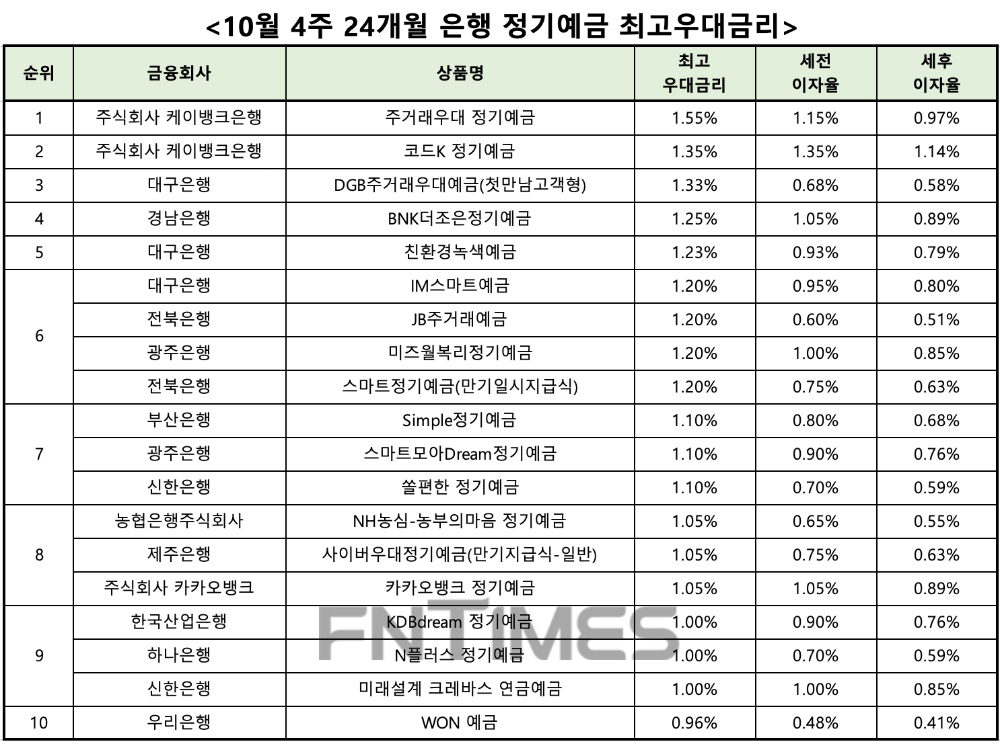 자료 : 금융상품한눈에 24개월 1000만원 예치 시