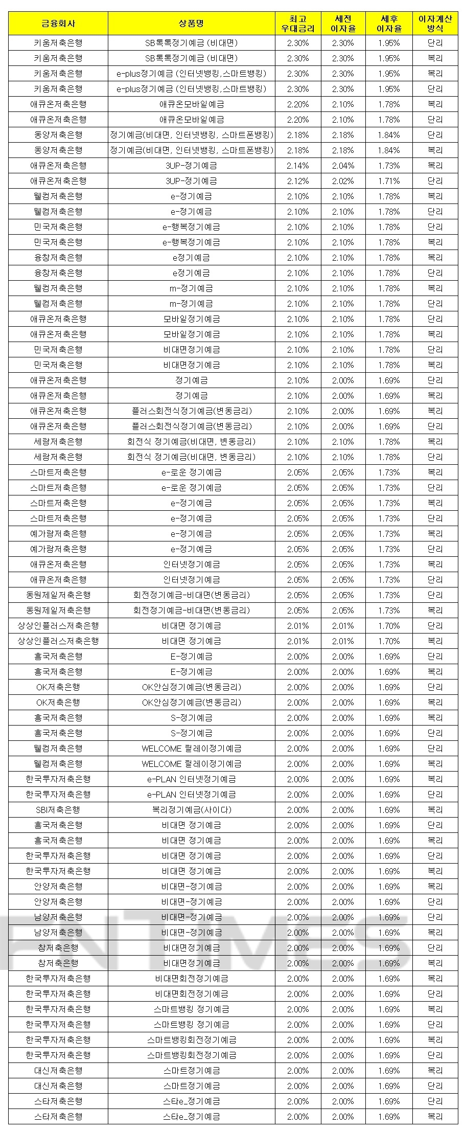 1000만원 12개월 예치 기준./자료 = 금융감독원 금융상품통합비교공시시스템