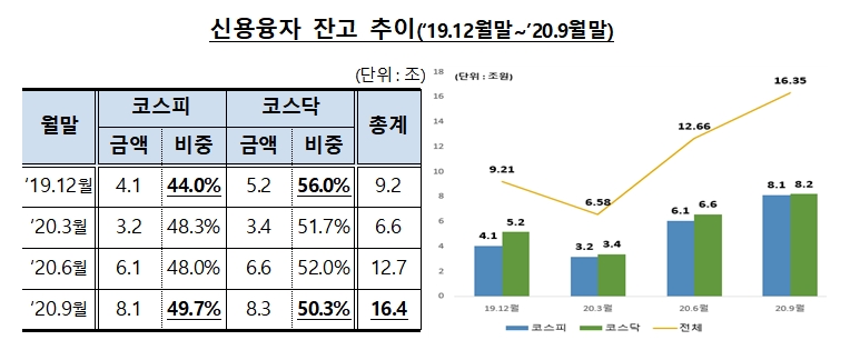 신용융자 잔고 추이 / 자료= 금융감독원(2020.10.25)