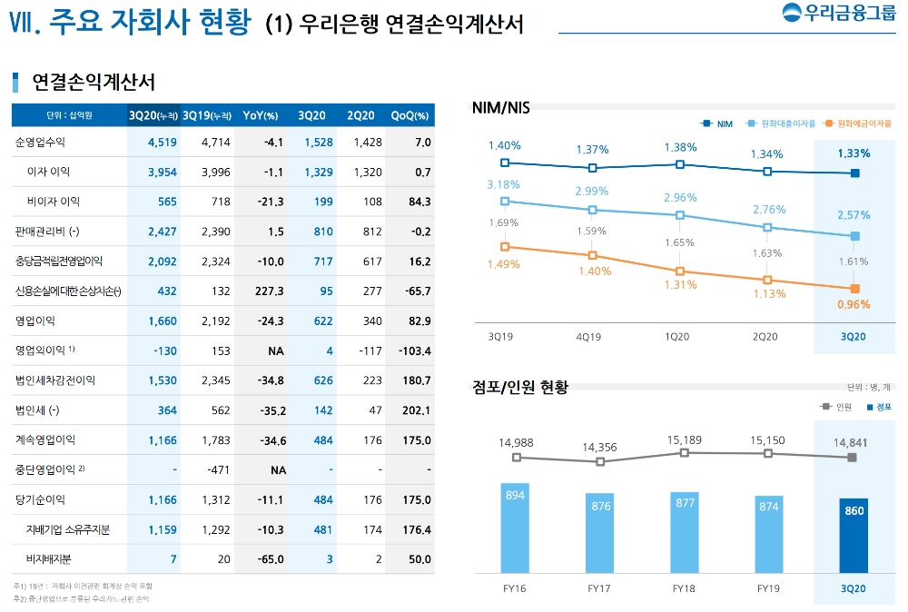우리은행의 2020년 3분기 경영실적 현황. /자료=우리금융그룹