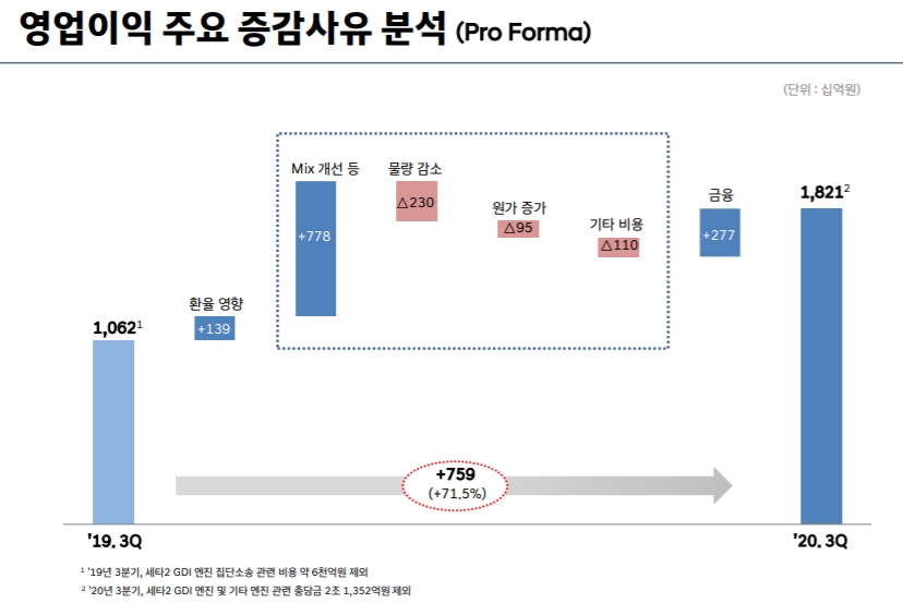 현대차 충당금 제외 영업이익. 제공=현대차.