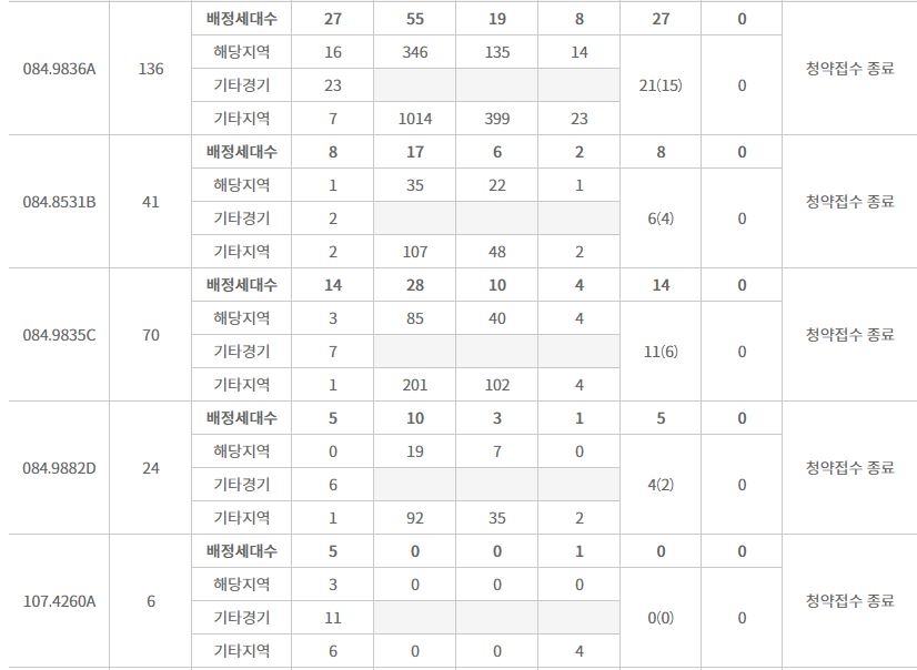 영통 롯데캐슬 엘클래스 1블록 주요 평형 특별공급 결과 (26일 밤 9시 기준) / 자료=한국감정원 청약홈