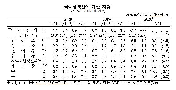 3분기 GDP 전기비 1.9% 성장...수출 및 설비투자 큰 폭 증가 - 한은