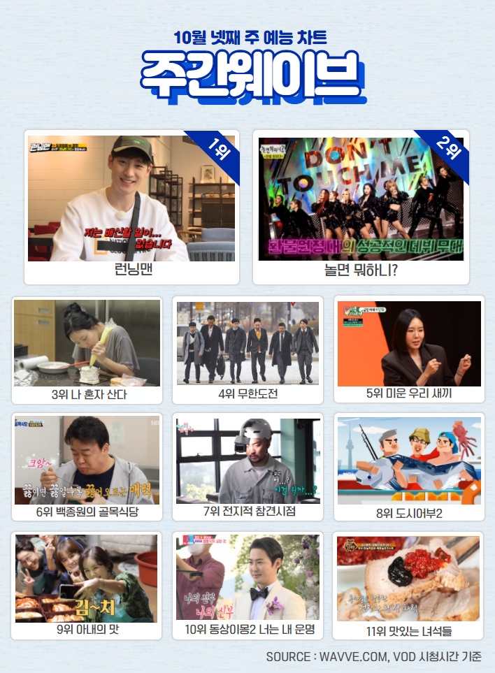 '앨리스 1위, 거짓말의 거짓말 2위 유종의 미 거둬' 주간 웨이브 10월 4주차 차트