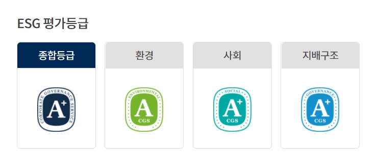 포스코인터내셔널이 2020년 한국기업지배구조원 ESG 평가에서 환경부문 A, 사회부문A+, 지배구조부문 A+를 받아, 종합등급 A+를 획득했다./사진=포스코인터내셔널