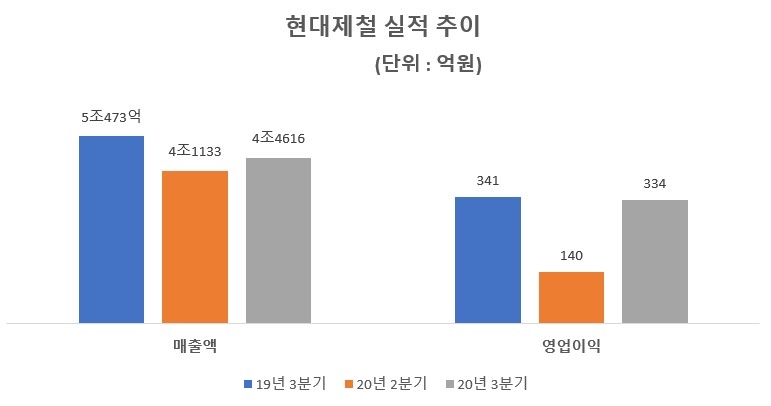 현대제철 실적 추이/자료=현대제철