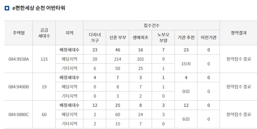 e편한세상 순천 어반타워 특별공급 결과 (27일 밤 9시 기준) / 자료=한국감정원 청약홈