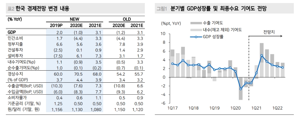 올해 성장률 전망 -1.0%로 상향 조정...환율은 1130원으로 하향 조정 - 메리츠證