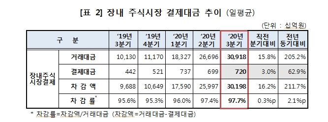 3분기 증권결제대금 일평균 24.5조원..2분기 대비 7.3% 감소