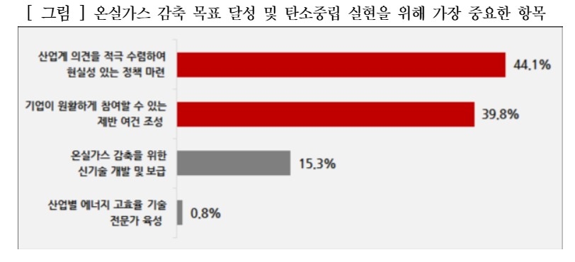 탄소중립 실현 위한 가장 중요한 항목 응답 결과/자료=경총