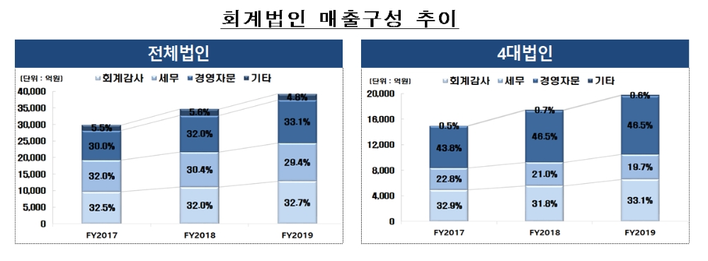 회계법인 매출 구성 추이 / 자료= 금융감독원(2020.10.28)