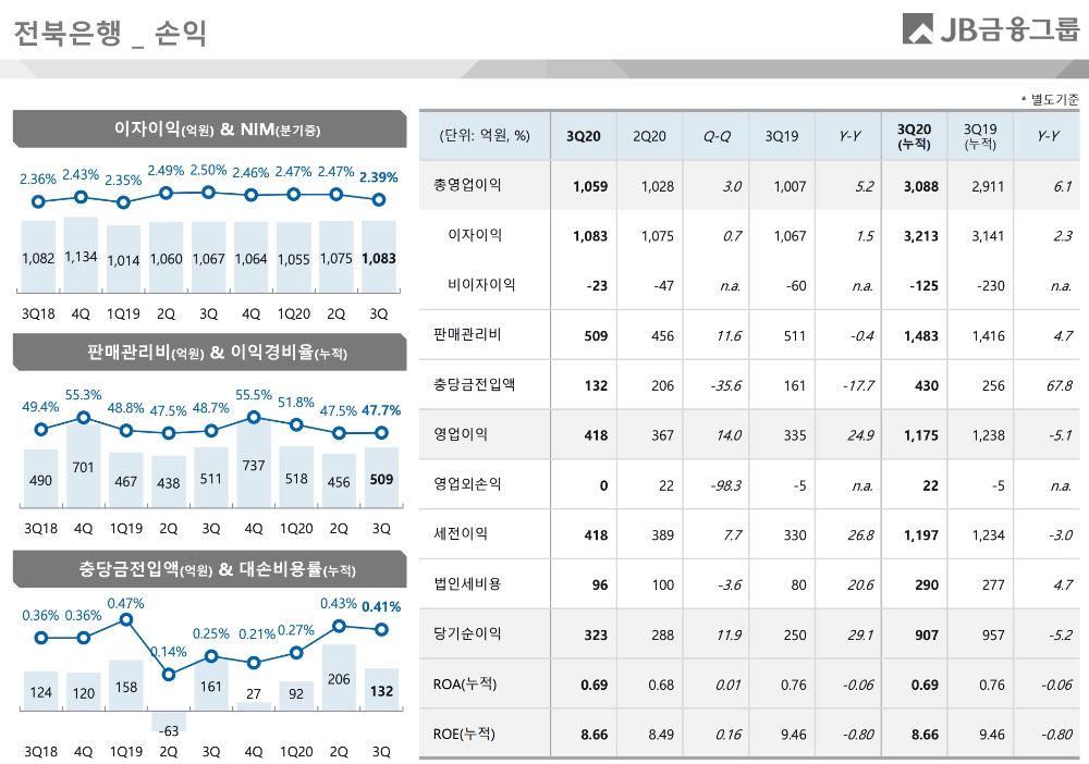 전북은행의 2020년 3분기 경영실적 현황. /자료=JB금융그룹